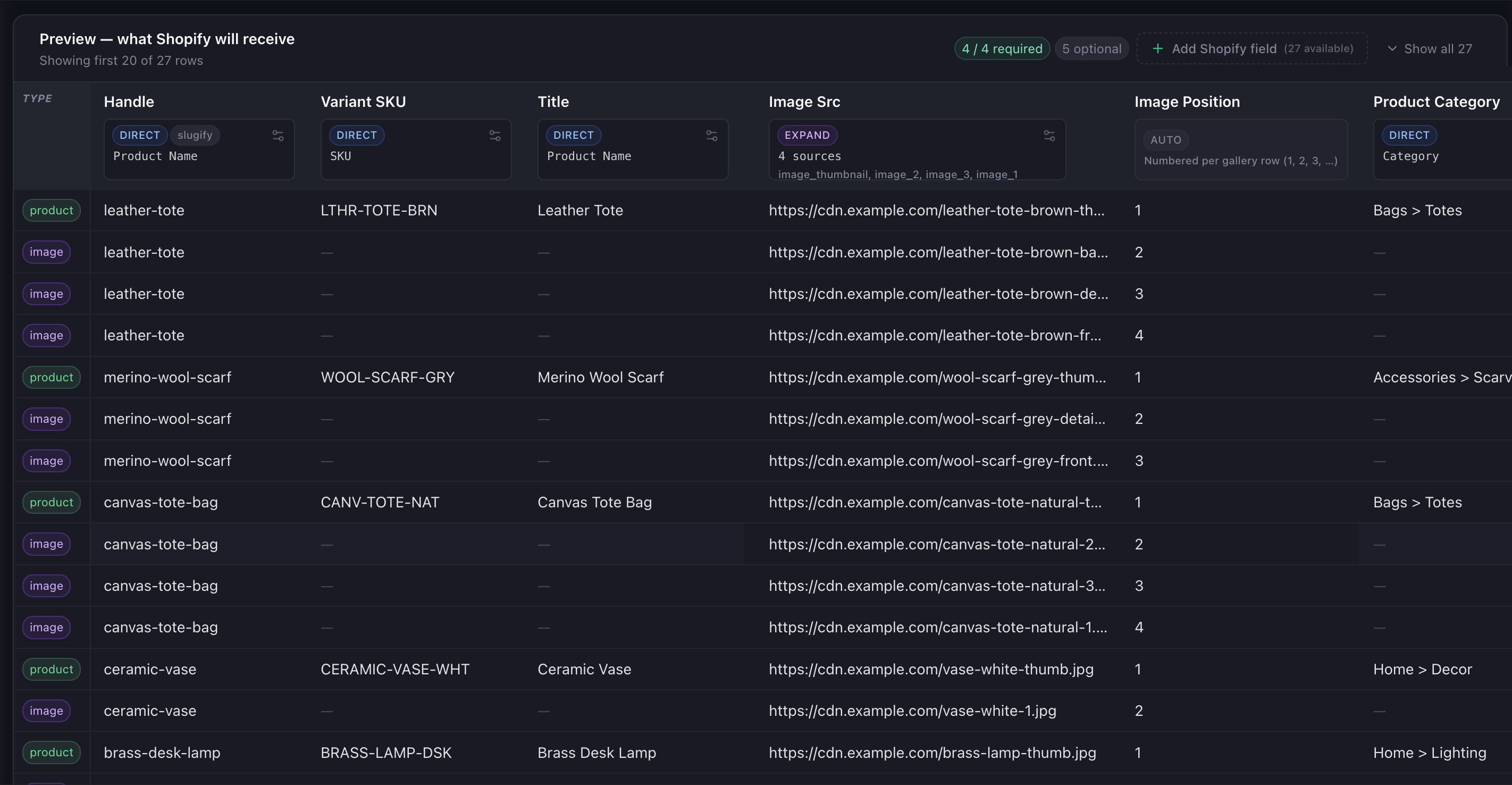 Portaim's Preview — what Shopify will receive tab, showing rows tagged with a green 'product' badge or a purple 'image' badge. Each product's group has one 'product' row carrying the product's Handle, Variant SKU, Title, and Product Category, followed by 'image' rows sharing the same Handle and carrying Image Src plus a sequential Image Position (1, 2, 3, 4). The expand rule's config appears at the top with 4 sources for Image Src and AUTO-numbered Image Position.
